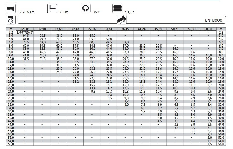 Tabla de carga de la grúa móvil con contrapeso de 40,1 toneladas. Muestra la capacidad máxima de elevación en toneladas para diferentes radios y longitudes de pluma, según la norma EN 13000.